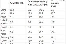 Tổng quan thị trường thép toàn cầu – tháng 8/2023