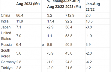 Tổng quan thị trường thép toàn cầu – tháng 8/2023